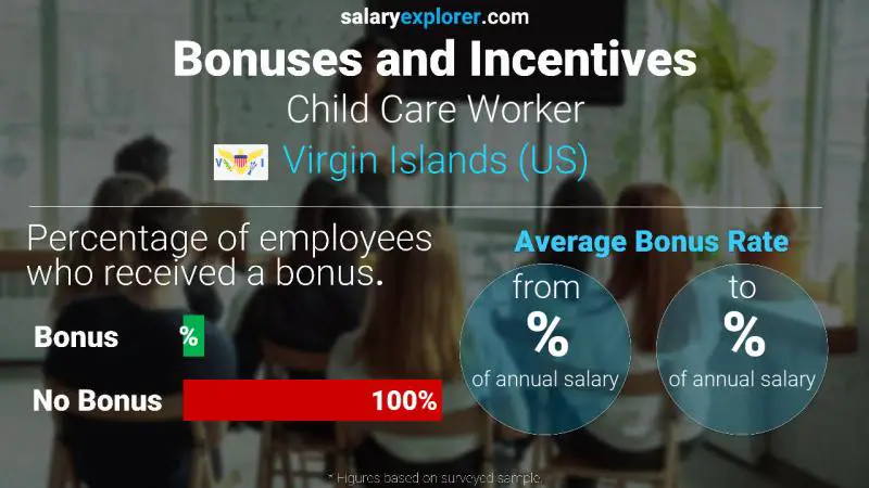 Annual Salary Bonus Rate Virgin Islands (US) Child Care Worker