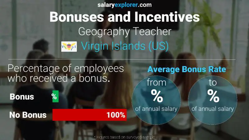 Annual Salary Bonus Rate Virgin Islands (US) Geography Teacher