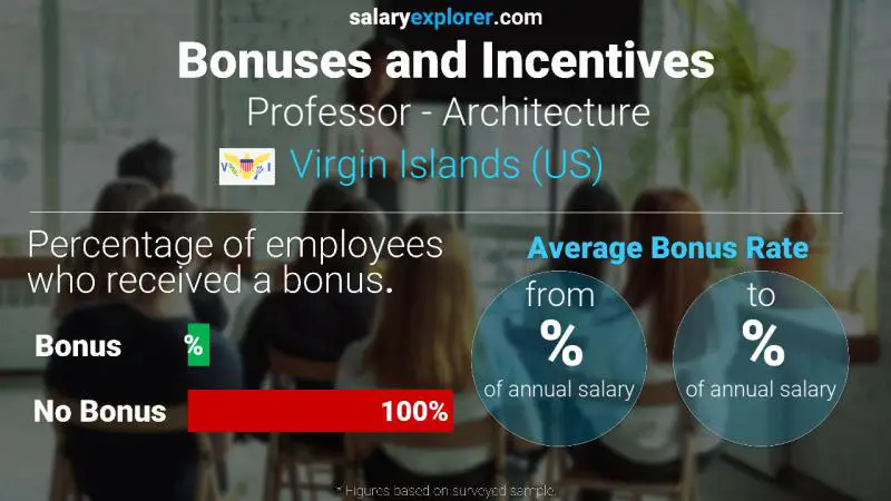 Annual Salary Bonus Rate Virgin Islands (US) Professor - Architecture