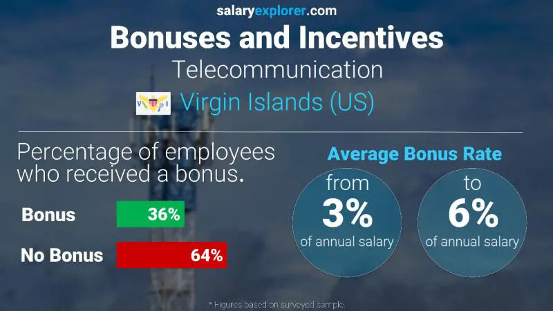 Annual Salary Bonus Rate Virgin Islands (US) Telecommunication