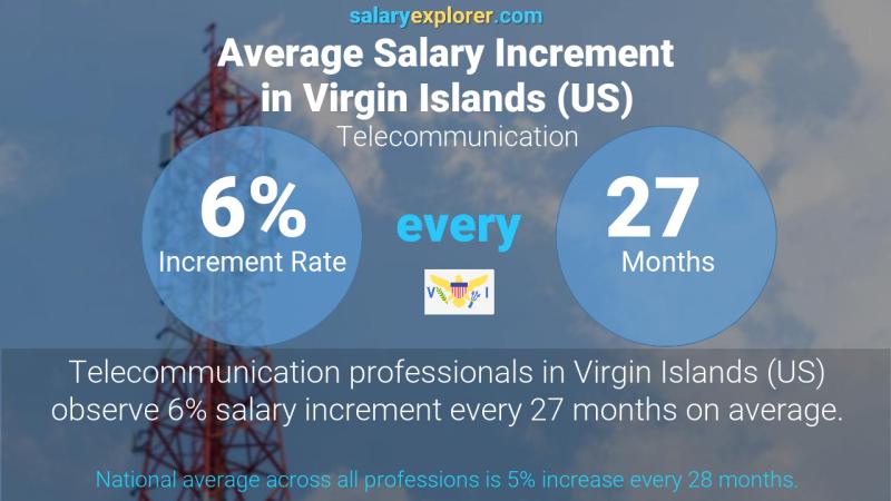 Annual Salary Increment Rate Virgin Islands (US) Telecommunication