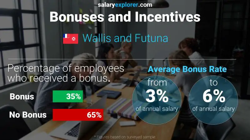 Annual Salary Bonus Rate Wallis and Futuna