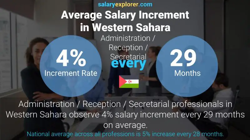 Annual Salary Increment Rate Western Sahara Administration / Reception / Secretarial