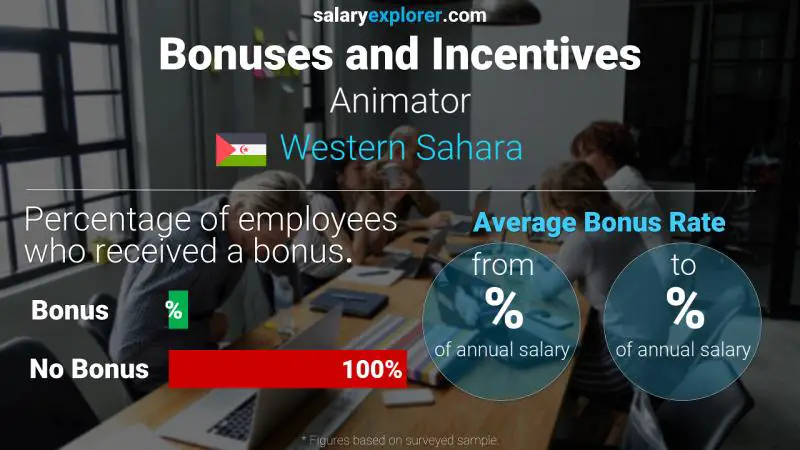 Annual Salary Bonus Rate Western Sahara Animator