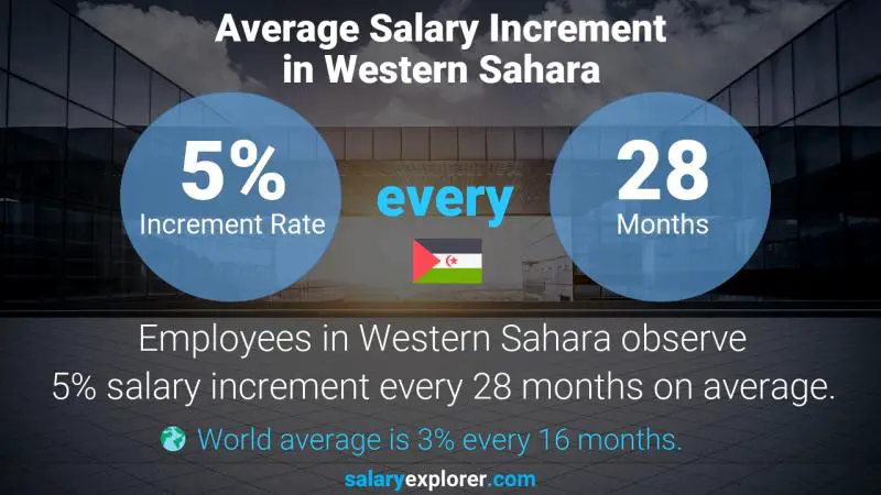 Annual Salary Increment Rate Western Sahara Facilities and Project Manager