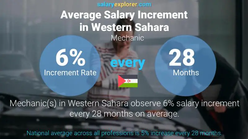 Annual Salary Increment Rate Western Sahara Mechanic
