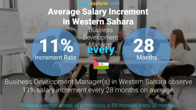 Annual Salary Increment Rate Western Sahara Business Development Manager