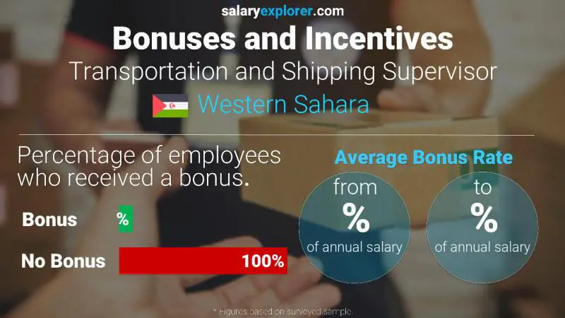 Annual Salary Bonus Rate Western Sahara Transportation and Shipping Supervisor