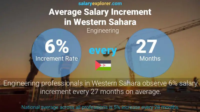 Annual Salary Increment Rate Western Sahara Engineering