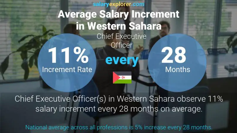 Annual Salary Increment Rate Western Sahara Chief Executive Officer