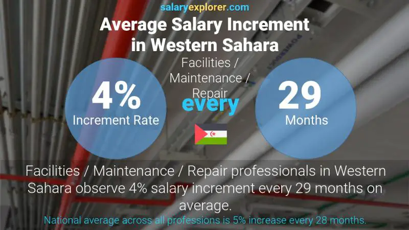 Annual Salary Increment Rate Western Sahara Facilities / Maintenance / Repair