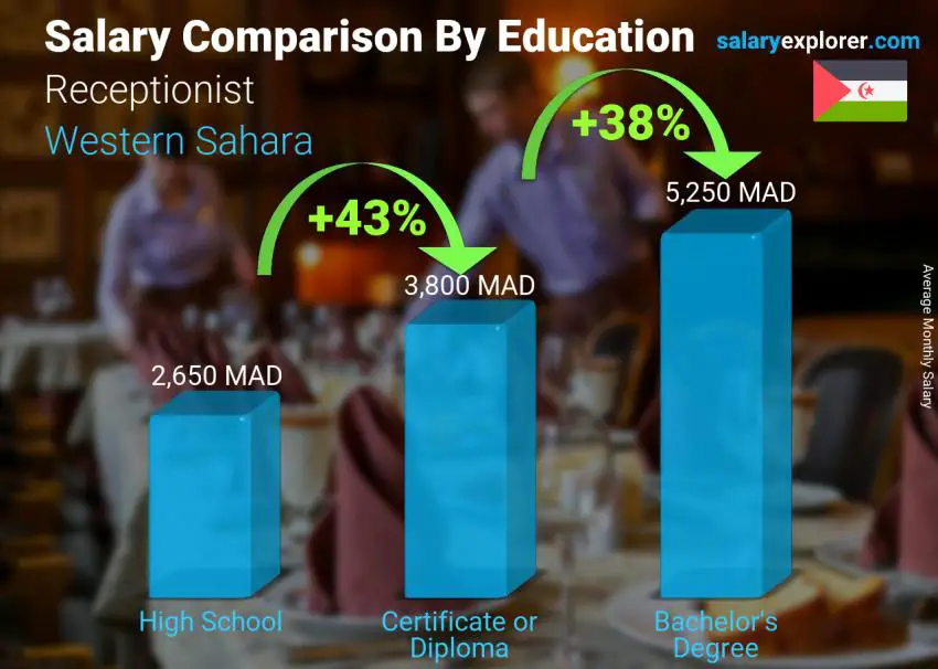 Salary comparison by education level monthly Western Sahara Receptionist