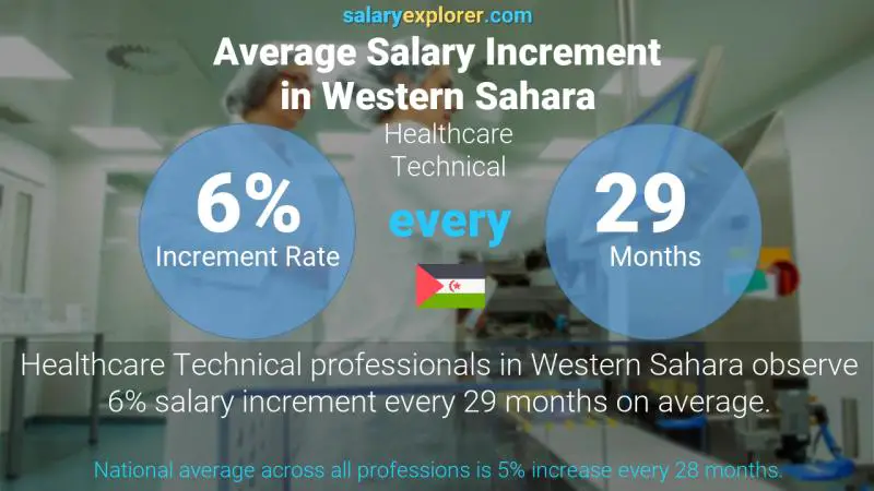 Annual Salary Increment Rate Western Sahara Healthcare Technical