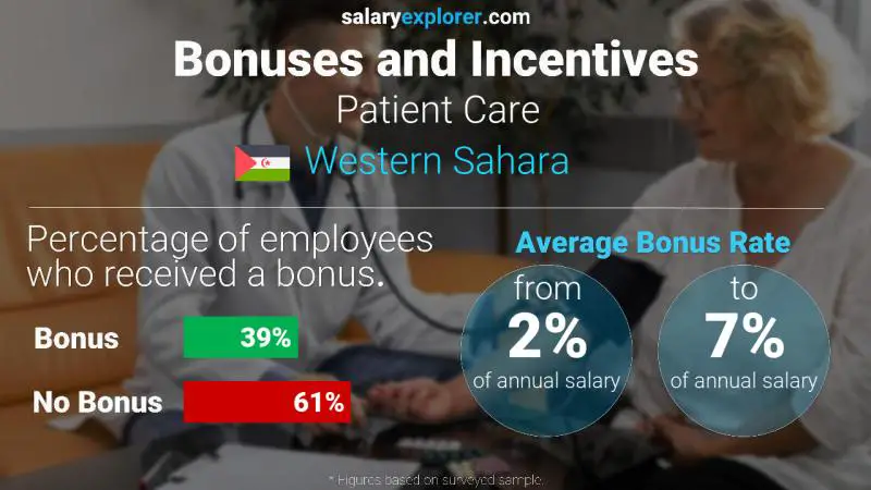 Annual Salary Bonus Rate Western Sahara Patient Care