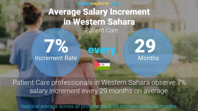 Annual Salary Increment Rate Western Sahara Patient Care