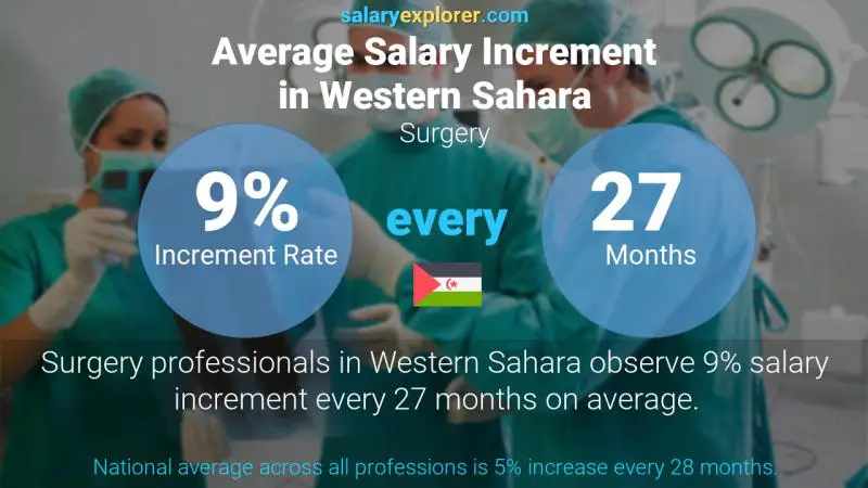 Annual Salary Increment Rate Western Sahara Surgery