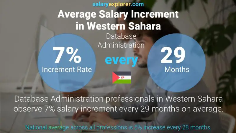 Annual Salary Increment Rate Western Sahara Database Administration