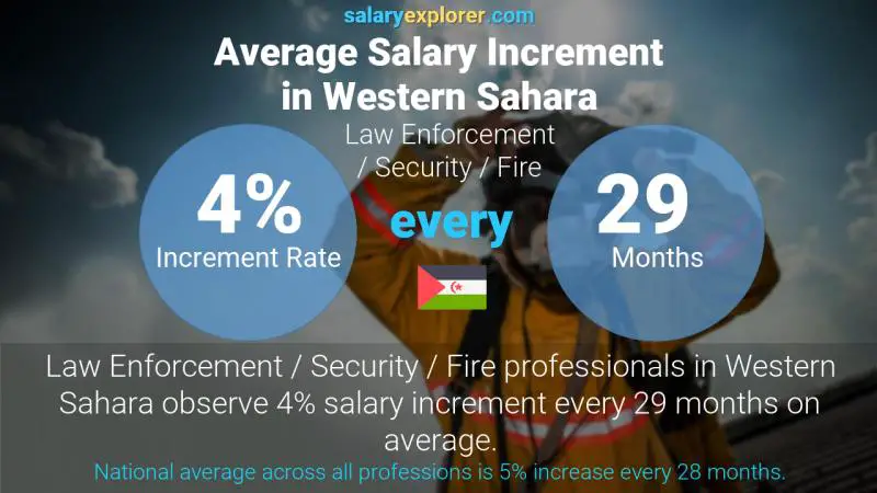 Annual Salary Increment Rate Western Sahara Law Enforcement / Security / Fire