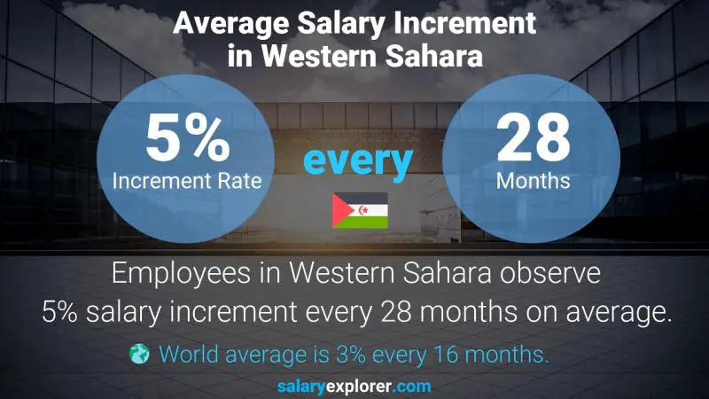Annual Salary Increment Rate Western Sahara Legal Services Manager