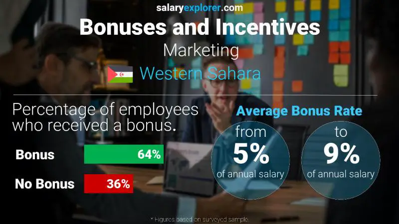 Annual Salary Bonus Rate Western Sahara Marketing