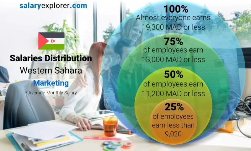 Median and salary distribution Western Sahara Marketing monthly
