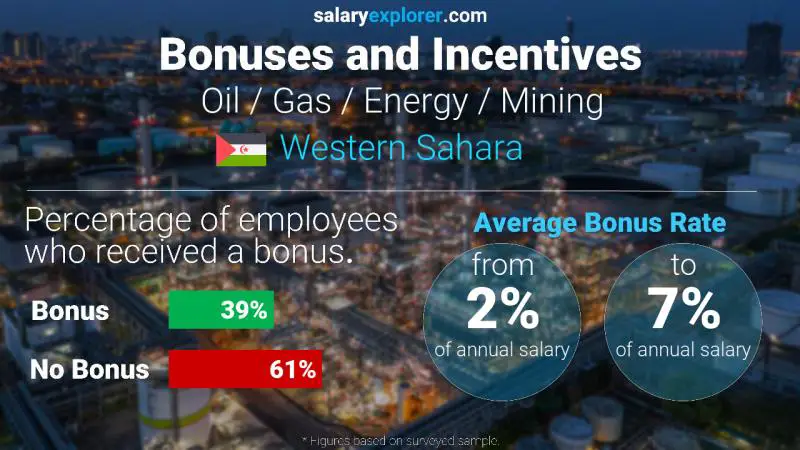 Annual Salary Bonus Rate Western Sahara Oil / Gas / Energy / Mining