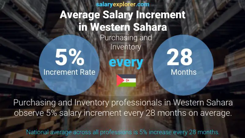 Annual Salary Increment Rate Western Sahara Purchasing and Inventory