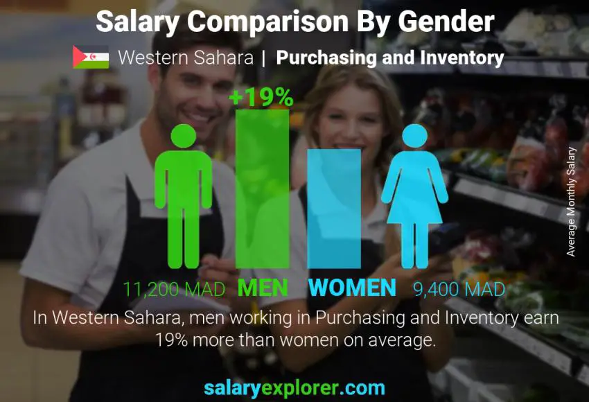Salary comparison by gender Western Sahara Purchasing and Inventory monthly