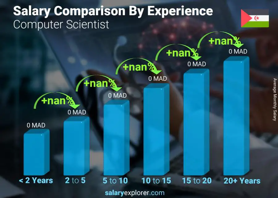 Salary comparison by years of experience monthly Western Sahara Computer Scientist