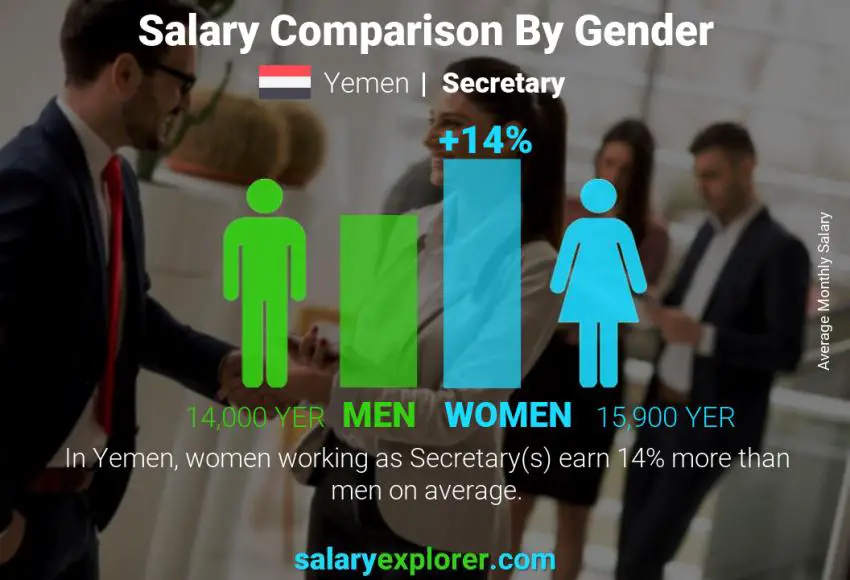 Salary comparison by gender Yemen Secretary monthly