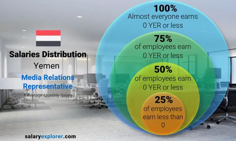 Median and salary distribution Yemen Media Relations Representative monthly