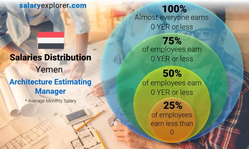 Median and salary distribution Yemen Architecture Estimating Manager monthly