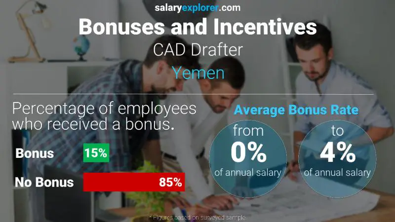 Annual Salary Bonus Rate Yemen CAD Drafter