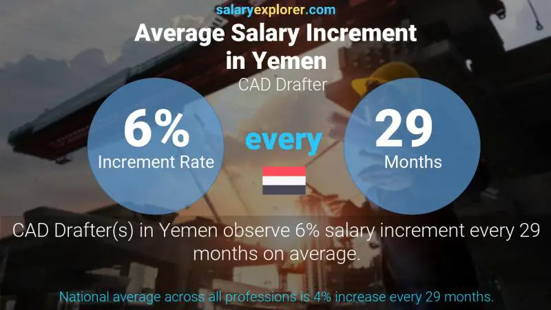 Annual Salary Increment Rate Yemen CAD Drafter