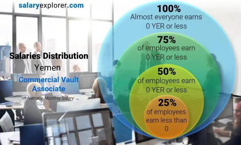 Median and salary distribution Yemen Commercial Vault Associate monthly