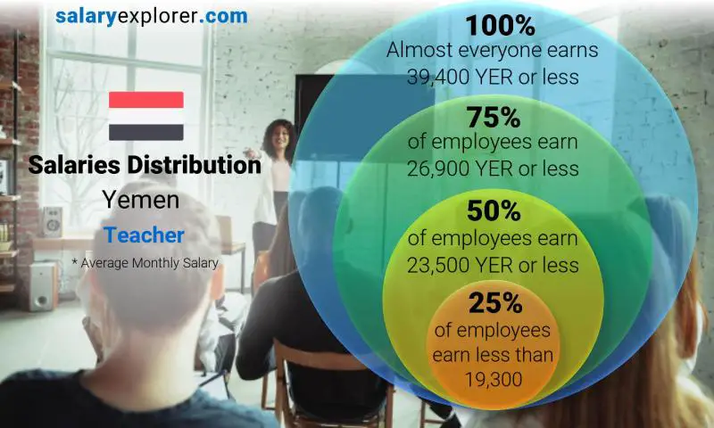 Median and salary distribution Yemen Teacher monthly