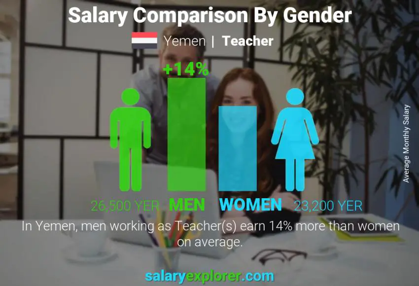 Salary comparison by gender Yemen Teacher monthly