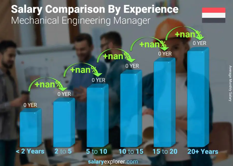 Salary comparison by years of experience monthly Yemen Mechanical Engineering Manager