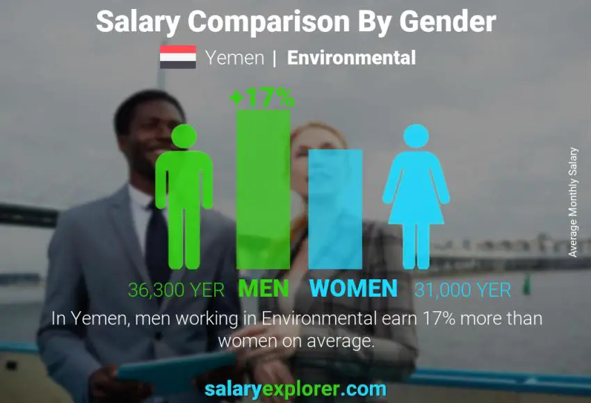 Salary comparison by gender Yemen Environmental monthly