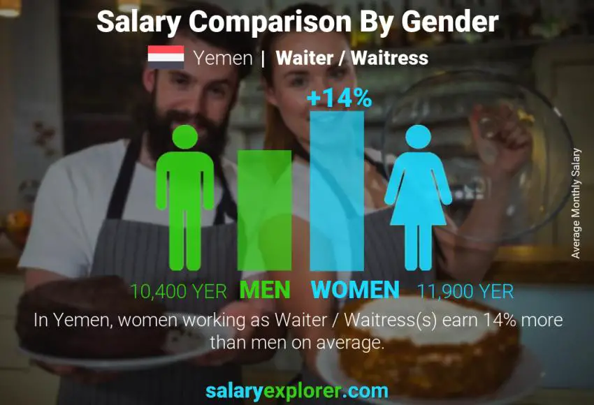 Salary comparison by gender Yemen Waiter / Waitress monthly