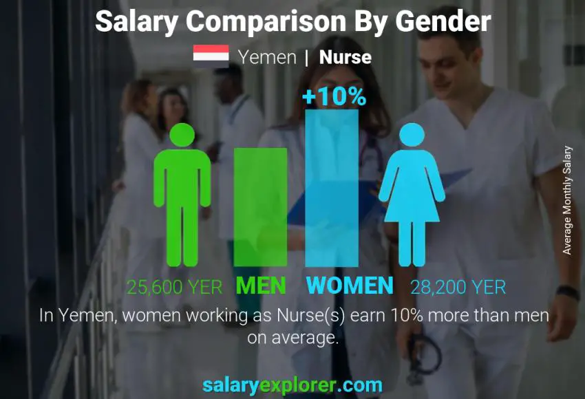 Salary comparison by gender Yemen Nurse monthly