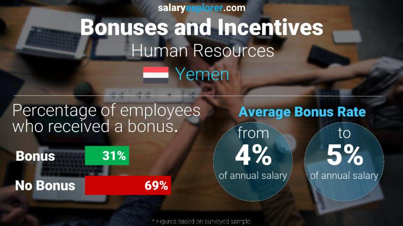 Annual Salary Bonus Rate Yemen Human Resources