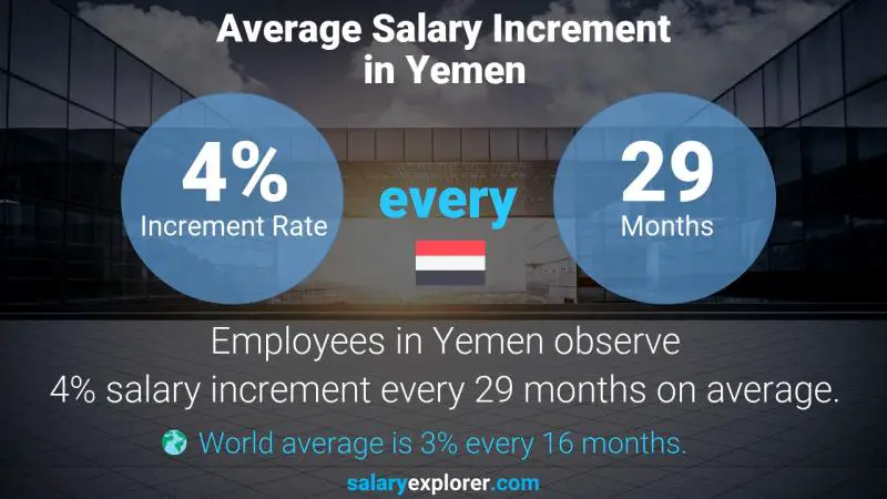 Annual Salary Increment Rate Yemen Data Analyst
