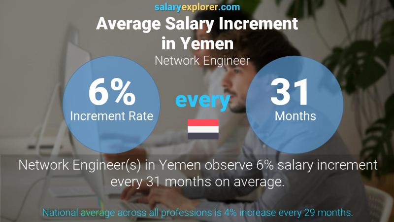 Annual Salary Increment Rate Yemen Network Engineer