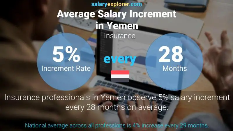 Annual Salary Increment Rate Yemen Insurance