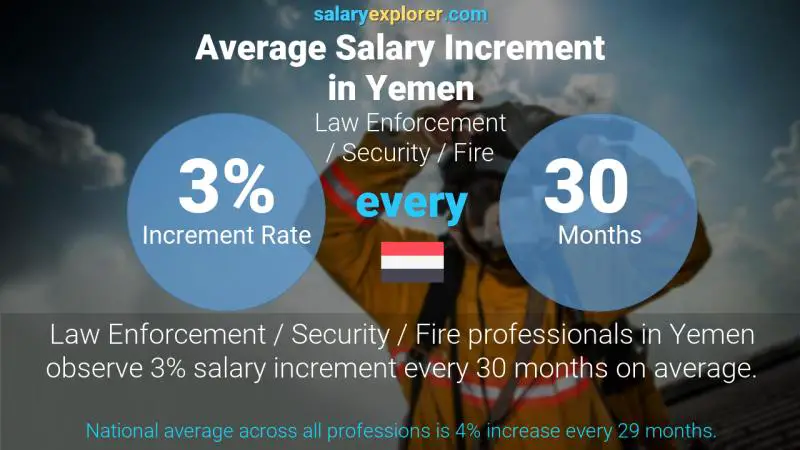 Annual Salary Increment Rate Yemen Law Enforcement / Security / Fire