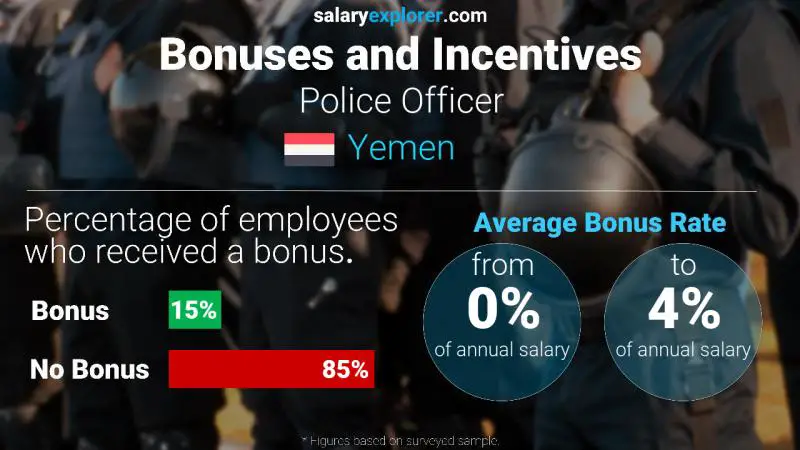Annual Salary Bonus Rate Yemen Police Officer
