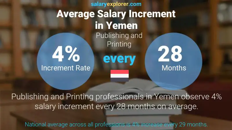Annual Salary Increment Rate Yemen Publishing and Printing