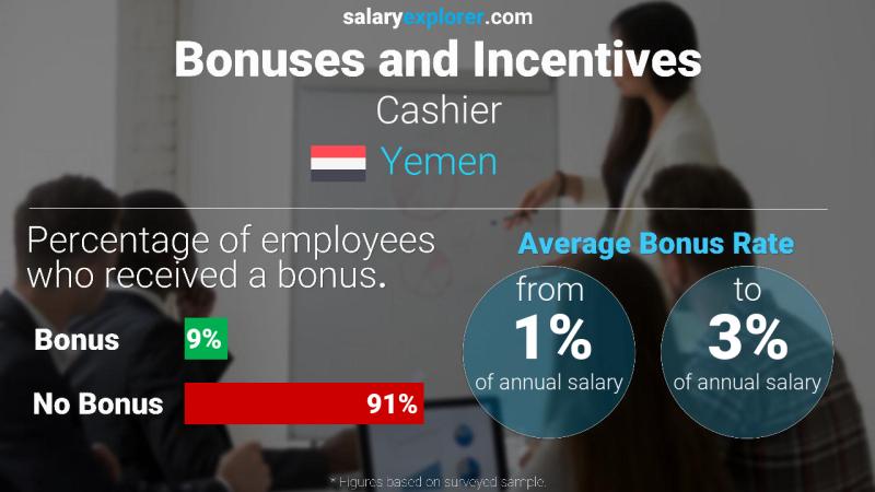 Annual Salary Bonus Rate Yemen Cashier