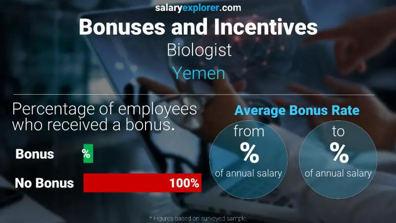 Annual Salary Bonus Rate Yemen Biologist